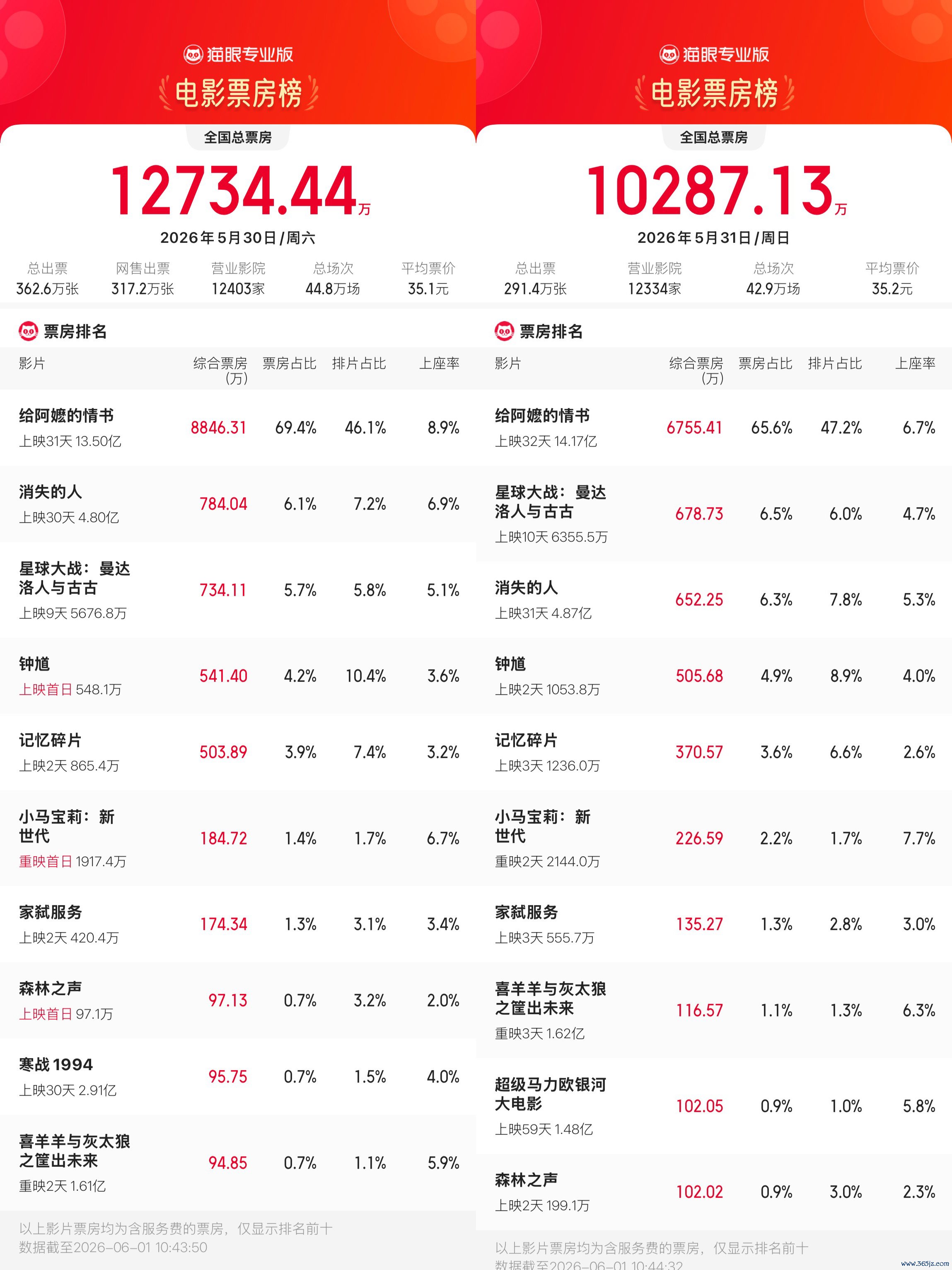 上周末总票房超2亿，《给阿嬷的情书》陆续领跑，多部动画六一重映